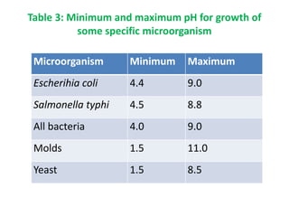 Table 3: Minimum and maximum pH for growth of
some specific microorganism
Microorganism Minimum Maximum
Escherihia coli 4.4 9.0
Salmonella typhi 4.5 8.8
All bacteria 4.0 9.0
Molds 1.5 11.0
Yeast 1.5 8.5
 