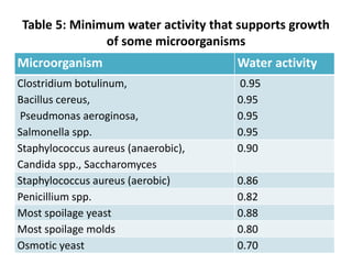 Table 5: Minimum water activity that supports growth
of some microorganisms
Microorganism Water activity
Clostridium botulinum,
Bacillus cereus,
Pseudmonas aeroginosa,
Salmonella spp.
0.95
0.95
0.95
0.95
Staphylococcus aureus (anaerobic),
Candida spp., Saccharomyces
0.90
Staphylococcus aureus (aerobic) 0.86
Penicillium spp. 0.82
Most spoilage yeast 0.88
Most spoilage molds 0.80
Osmotic yeast 0.70
 
