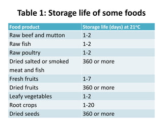 Table 1: Storage life of some foods
Food product Storage life (days) at 21oC
Raw beef and mutton 1-2
Raw fish 1-2
Raw poultry 1-2
Dried salted or smoked
meat and fish
360 or more
Fresh fruits 1-7
Dried fruits 360 or more
Leafy vegetables 1-2
Root crops 1-20
Dried seeds 360 or more
 