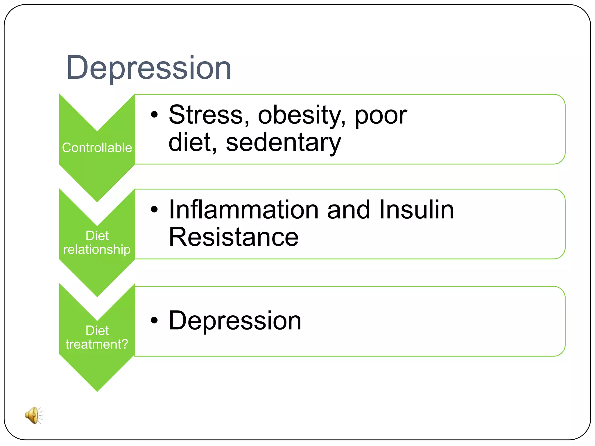 Depression
Controllable

• Stress, obesity, poor
diet, sedentary

Diet
relationship

• Inflammation and Insulin
Resistance

Diet
treatment?

• Depression

 