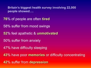 Britain’s biggest health survey involving 22,000
  people showed….

76% of people are often tired

58% suffer from mood swings

52% feel apathetic & unmotivated

50% suffer from anxiety

47% have difficulty sleeping

43% have poor memories or difficulty concentrating

42% suffer from depression
 