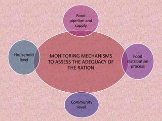 MONITORING MECHANISMS
TO ASSESS THE ADEQUACY OF
THE RATION
Food
pipeline and
supply
Food
distribution
process
Community
level
Household
level
 