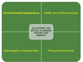 Environmental temperature Health and nutritional status
Demographic characteristics Physical activity level
ADJUSTING THE
INITIAL PLANNING
FIGURE FOR
ENERGY
 