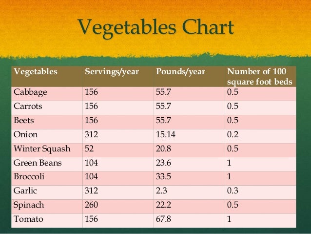 food needs amp yields ben food yield percentage chart
