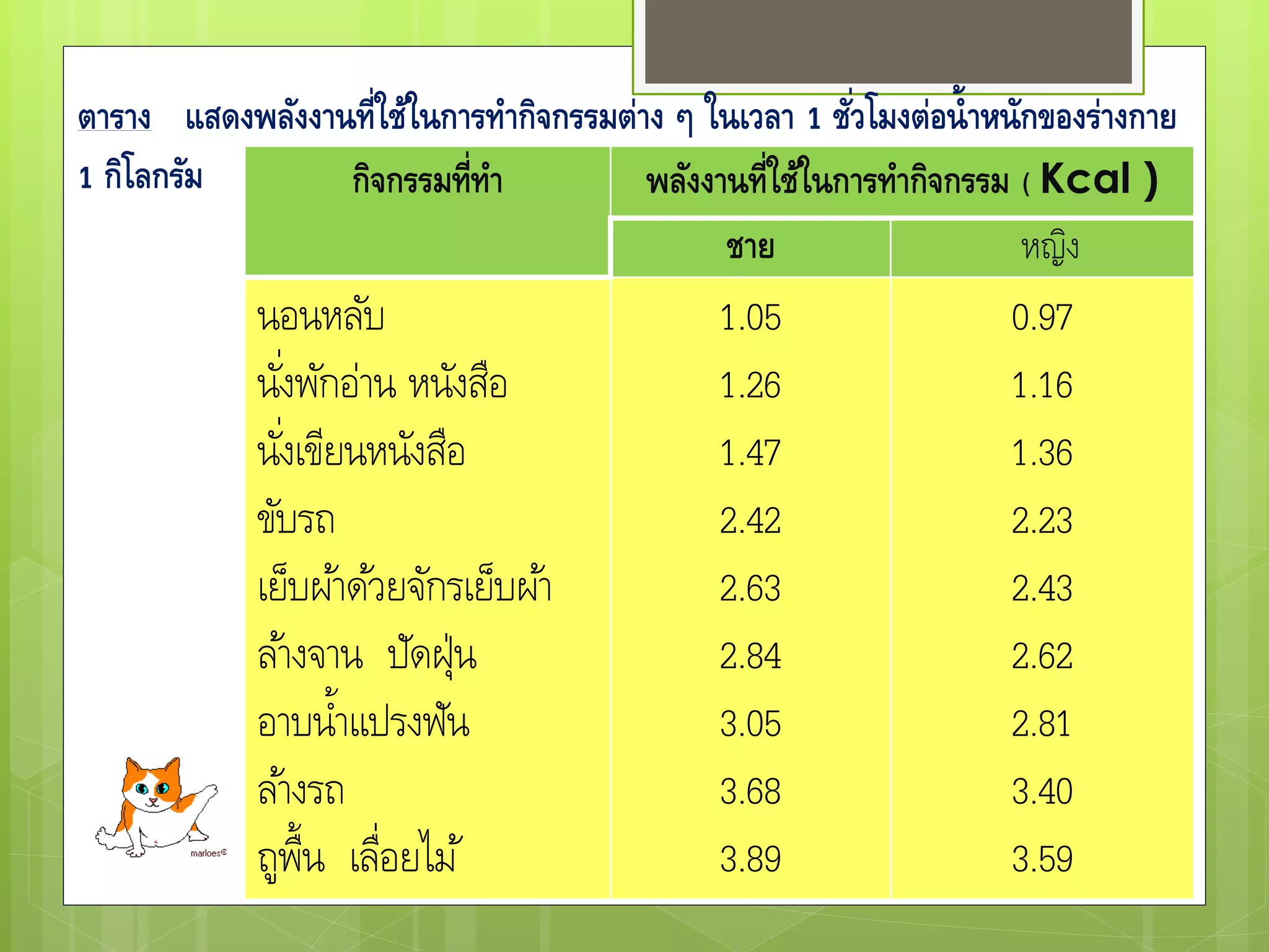 ตาราง แสดงพลังงานที่ใช้ในการทากิจกรรมต่าง ๆ ในเวลา 1 ชั่วโมงต่อน้าหนักของร่างกาย
1 กิโลกรัม กิจกรรมที่ทา พลังงานที่ใช้ในการทากิจกรรม ( Kcal )
ชาย หญิง
นอนหลับ
นั่งพักอ่าน หนังสือ
นั่งเขียนหนังสือ
ขับรถ
เย็บผ้าด้วยจักรเย็บผ้า
ล้างจาน ปัดฝุ่น
อาบน้าแปรงฟัน
ล้างรถ
ถูพื้น เลื่อยไม้
1.05
1.26
1.47
2.42
2.63
2.84
3.05
3.68
3.89
0.97
1.16
1.36
2.23
2.43
2.62
2.81
3.40
3.59
 