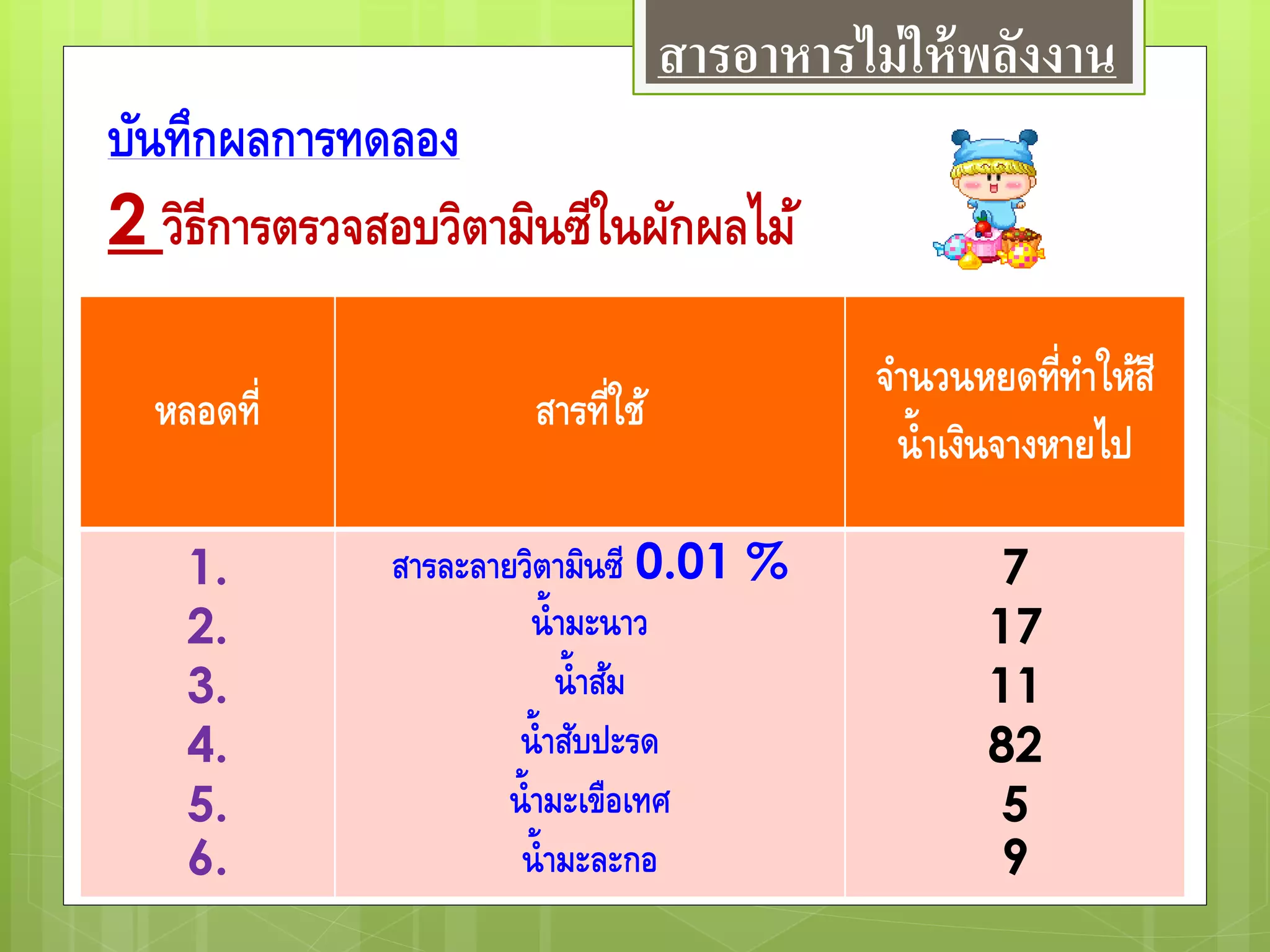บันทึกผลการทดลอง
2 วิธีการตรวจสอบวิตามินซีในผักผลไม้
หลอดที่ สารที่ใช้
จานวนหยดที่ทาให้สี
น้าเงินจางหายไป
1.
2.
3.
4.
5.
6.
สารละลายวิตามินซี 0.01 %
น้ามะนาว
น้าส้ม
น้าสับปะรด
น้ามะเขือเทศ
น้ามะละกอ
7
17
11
82
5
9
สารอาหารไม่ให้พลังงาน
 