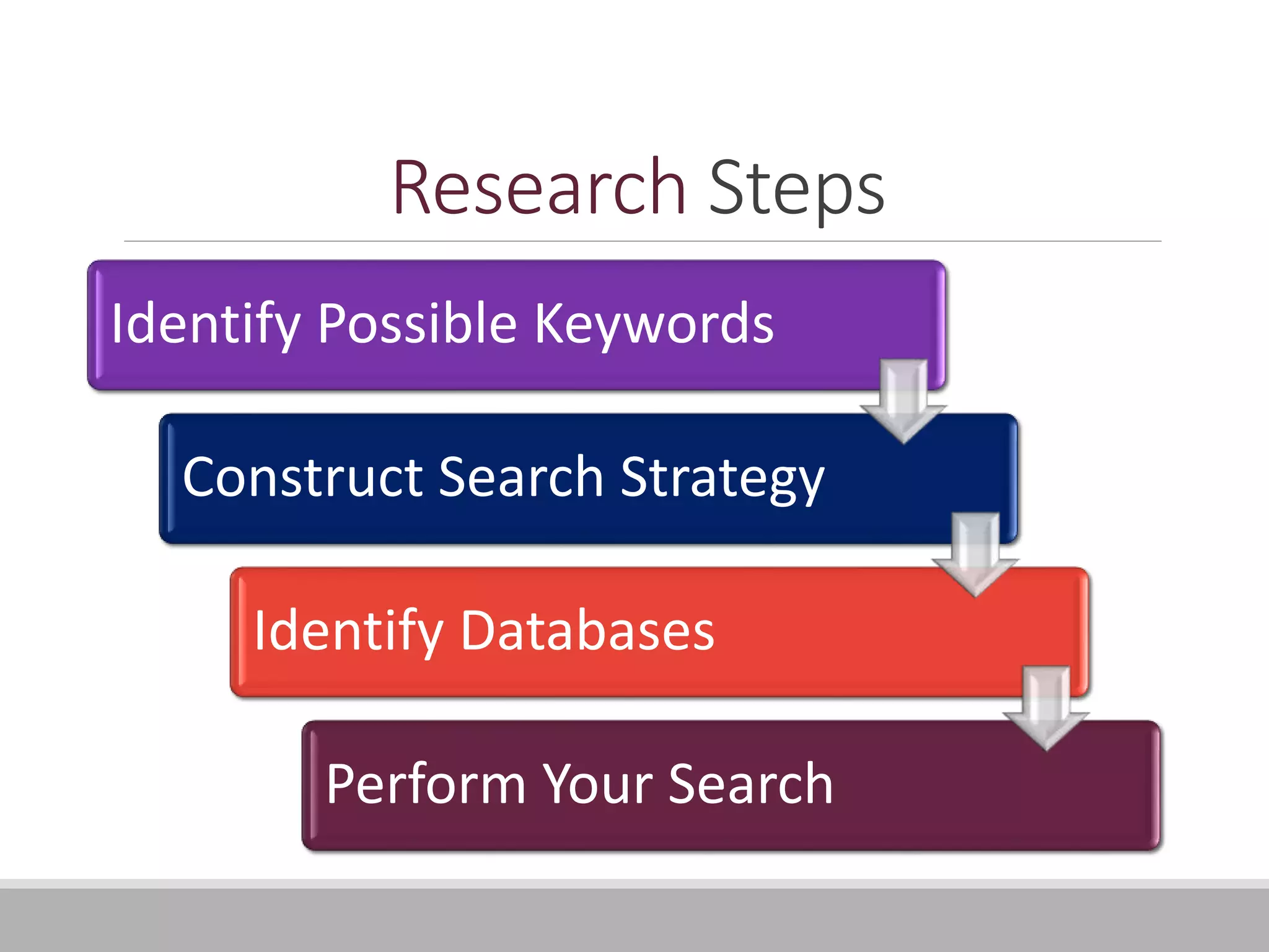 Research Steps
Identify Possible Keywords
Construct Search Strategy
Identify Databases
Perform Your Search
 