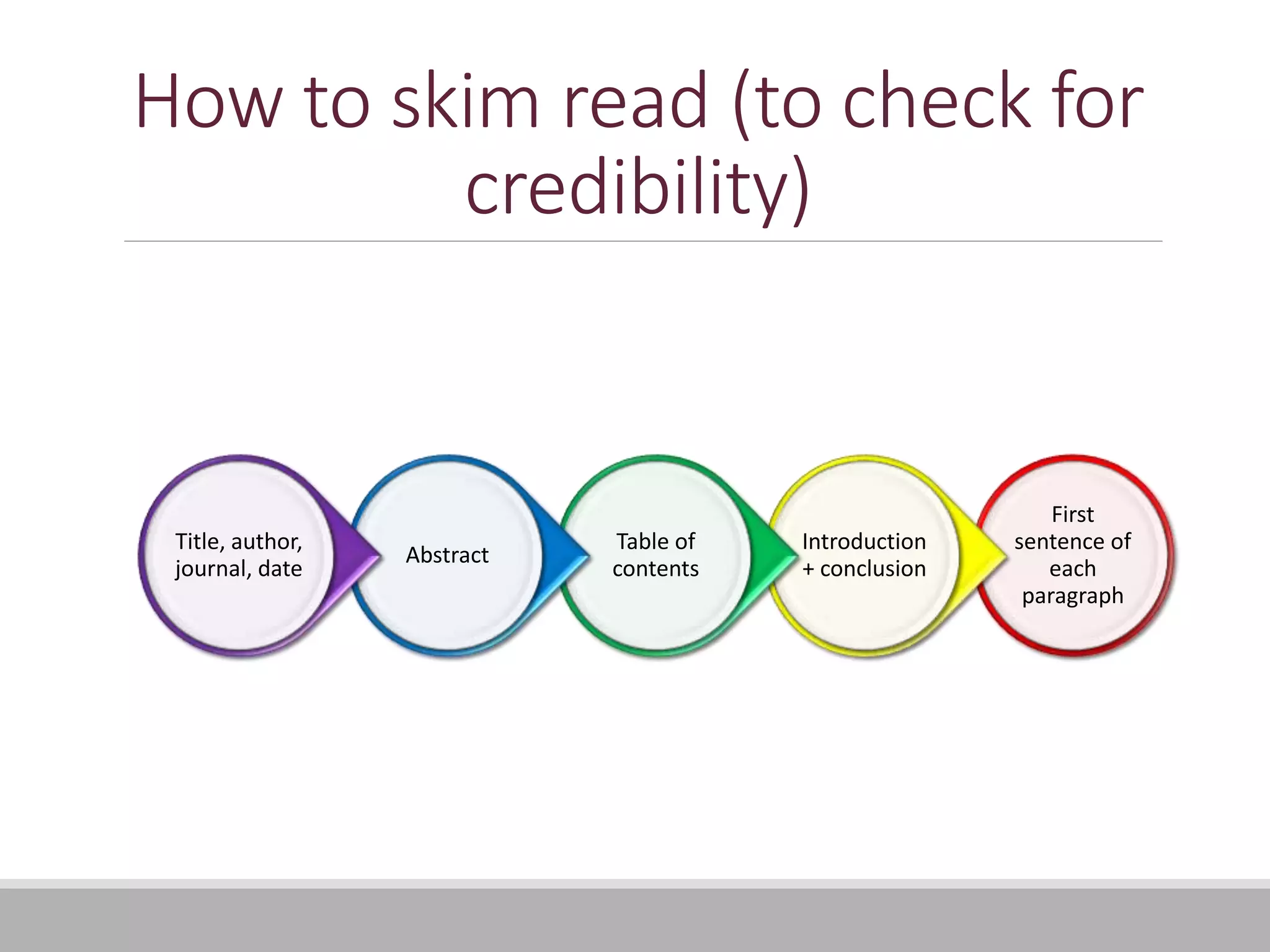 How to skim read (to check for
credibility)
First
sentence of
each
paragraph
Introduction
+ conclusion
Table of
contents
Abstract
Title, author,
journal, date
 