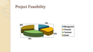 Project Feasibility
15%
25%
30%
30%
Management
Financial
Technical
Social
 