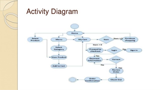 Food Ordering Activity Diagram For Food Ordering System Images
