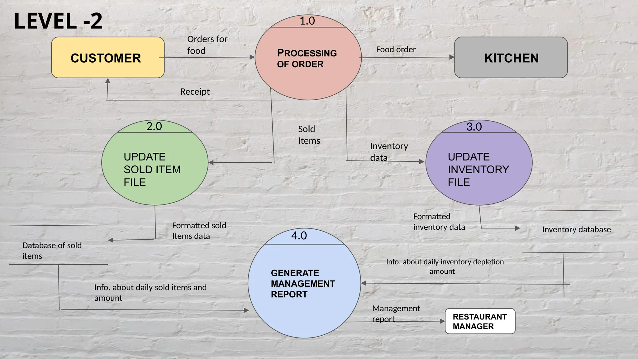 PROCESSING
OF ORDER
UPDATE
INVENTORY
FILE
GENERATE
MANAGEMENT
REPORT
UPDATE
SOLD ITEM
FILE
CUSTOMER KITCHEN
RESTAURANT
MANAGER
LEVEL -2 1.0
4.0
2.0 3.0
Orders for
food
Receipt
Food order
Sold
Items
Inventory
data
Inventory database
Formatted
inventory data
Management
report
Info. about daily inventory depletion
amount
Formatted sold
Items data
Database of sold
items
Info. about daily sold items and
amount
 