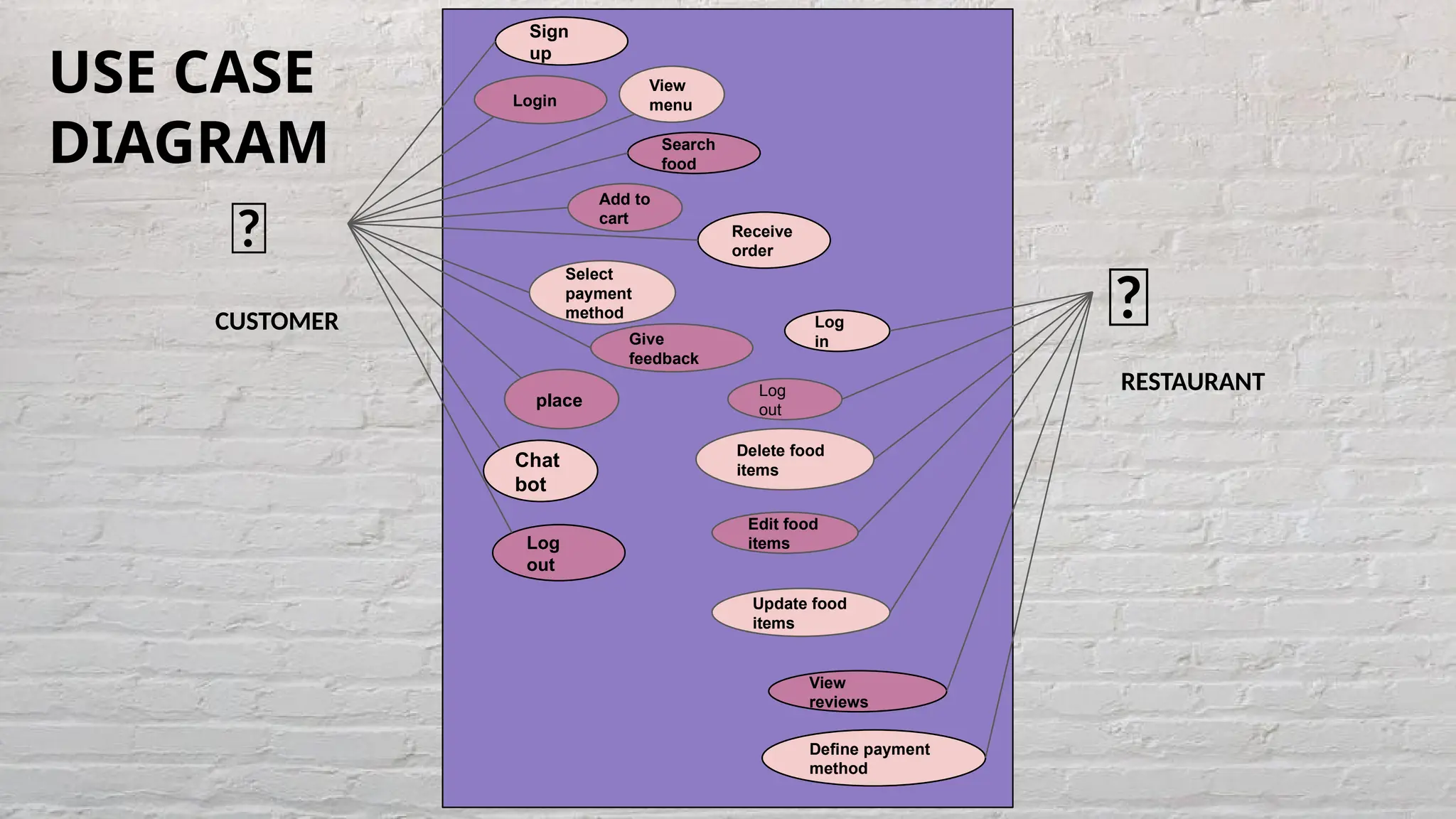 Login
View
menu
Add to
cart
Select
payment
method
place
Log
out
Delete food
items
Edit food
items
Update food
items
CUSTOMER
RESTAURANT
USE CASE
DIAGRAM
👧
👔
Chat
bot
Sign
up
Search
food
Give
feedback
Receive
order
Log
in
View
reviews
Define payment
method
Log
out
 