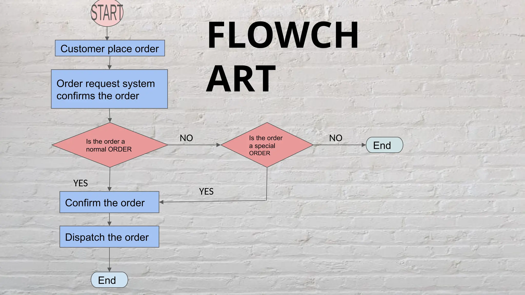 Customer place order
Order request system
confirms the order
Is the order a
normal ORDER
Is the order
a special
ORDER
End
Confirm the order
Dispatch the order
End
NO NO
YES
YES
FLOWCH
ART
 