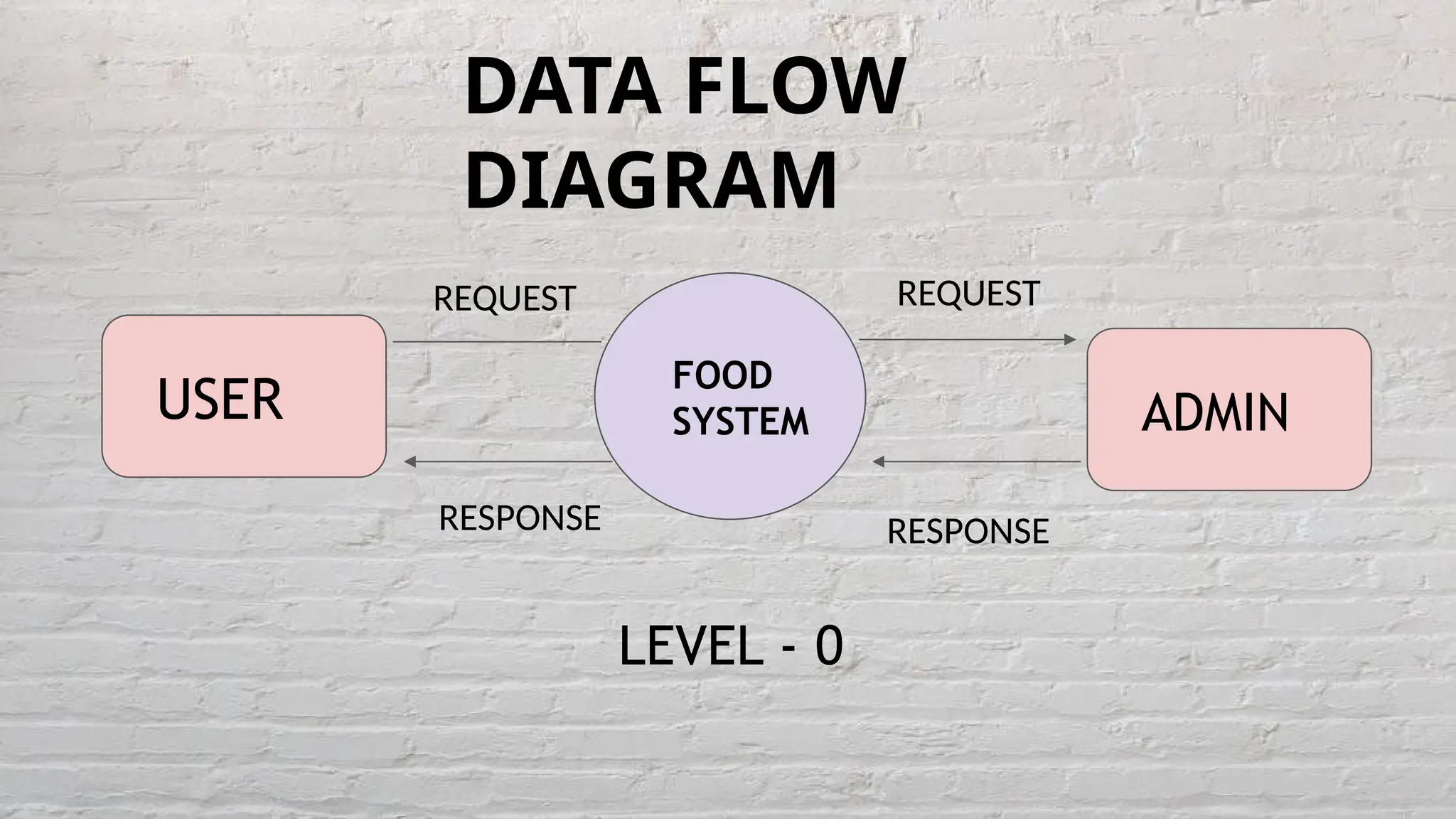 FOOD
SYSTEM
LEVEL - 0
USER ADMIN
REQUEST REQUEST
RESPONSE RESPONSE
DATA FLOW
DIAGRAM
 