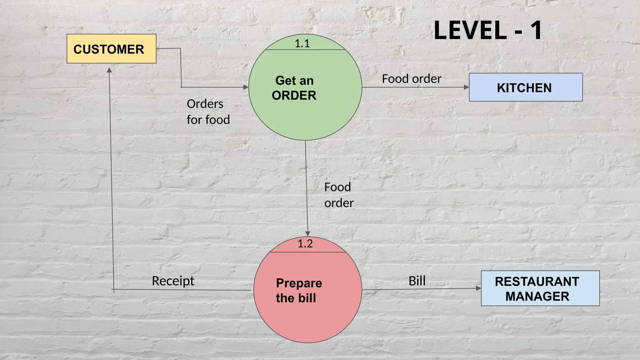 Get an
ORDER
Prepare
the bill
CUSTOMER
KITCHEN
RESTAURANT
MANAGER
Orders
for food
Food order
Receipt Bill
Food
order
1.1
1.2
LEVEL - 1
 