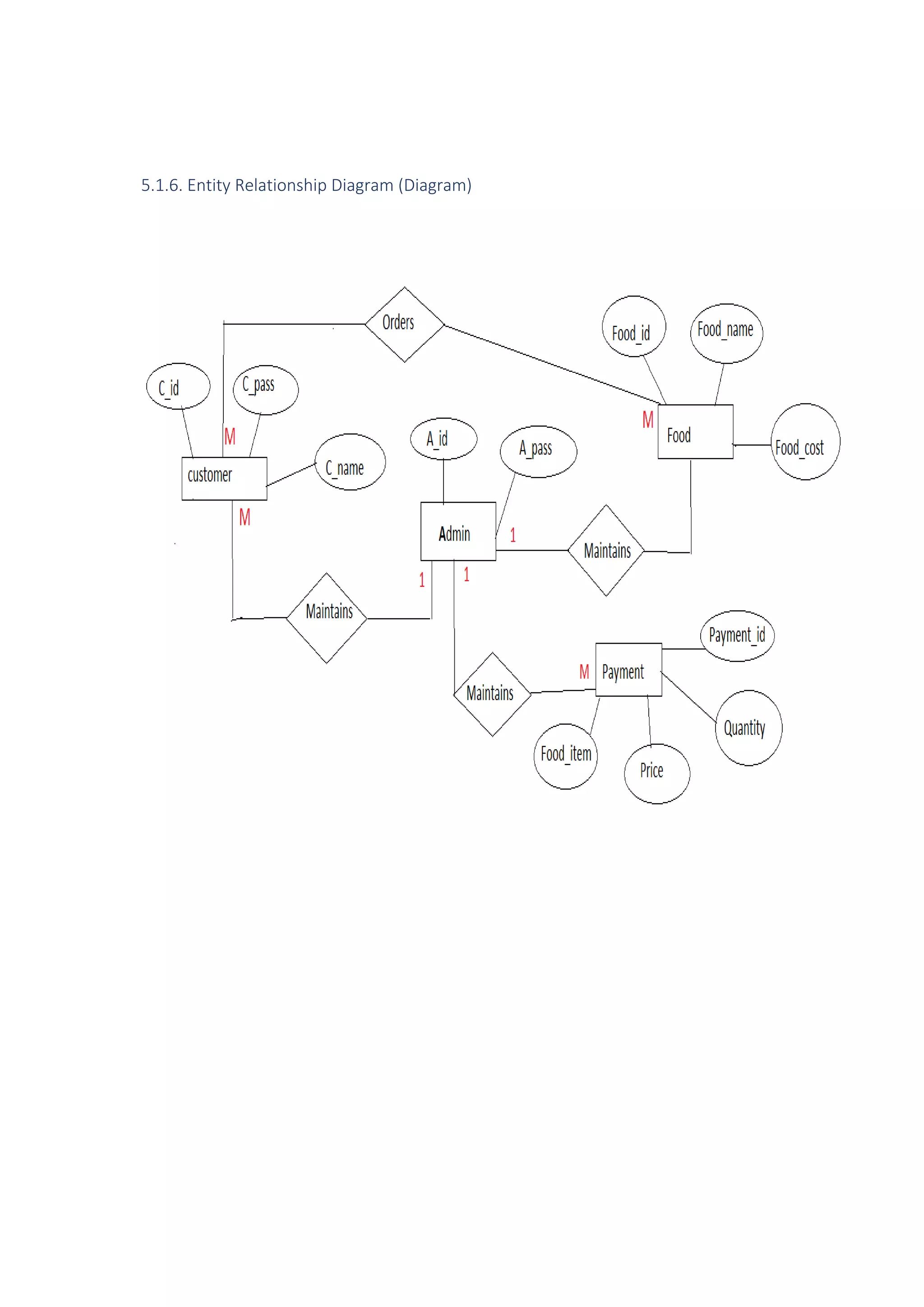 5.1.6. Entity Relationship Diagram (Diagram)
 