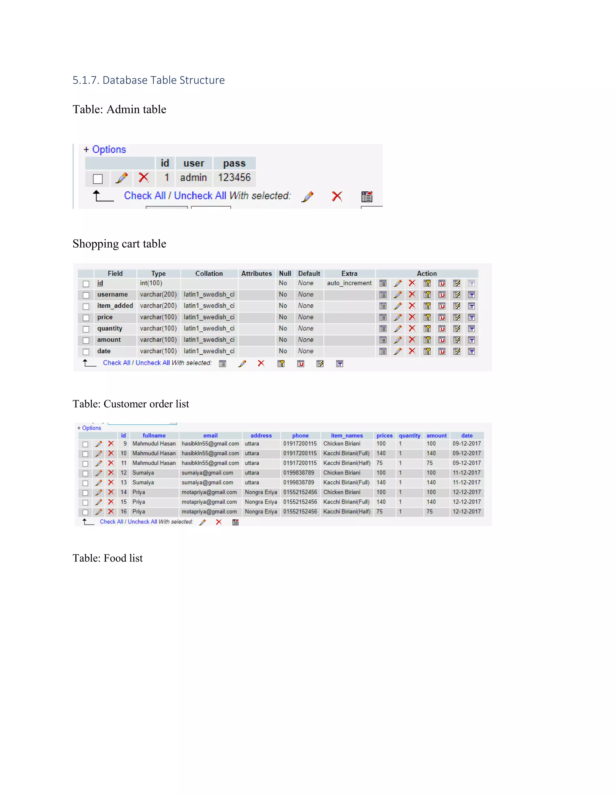 5.1.7. Database Table Structure
Table: Admin table
Shopping cart table
Table: Customer order list
Table: Food list
 