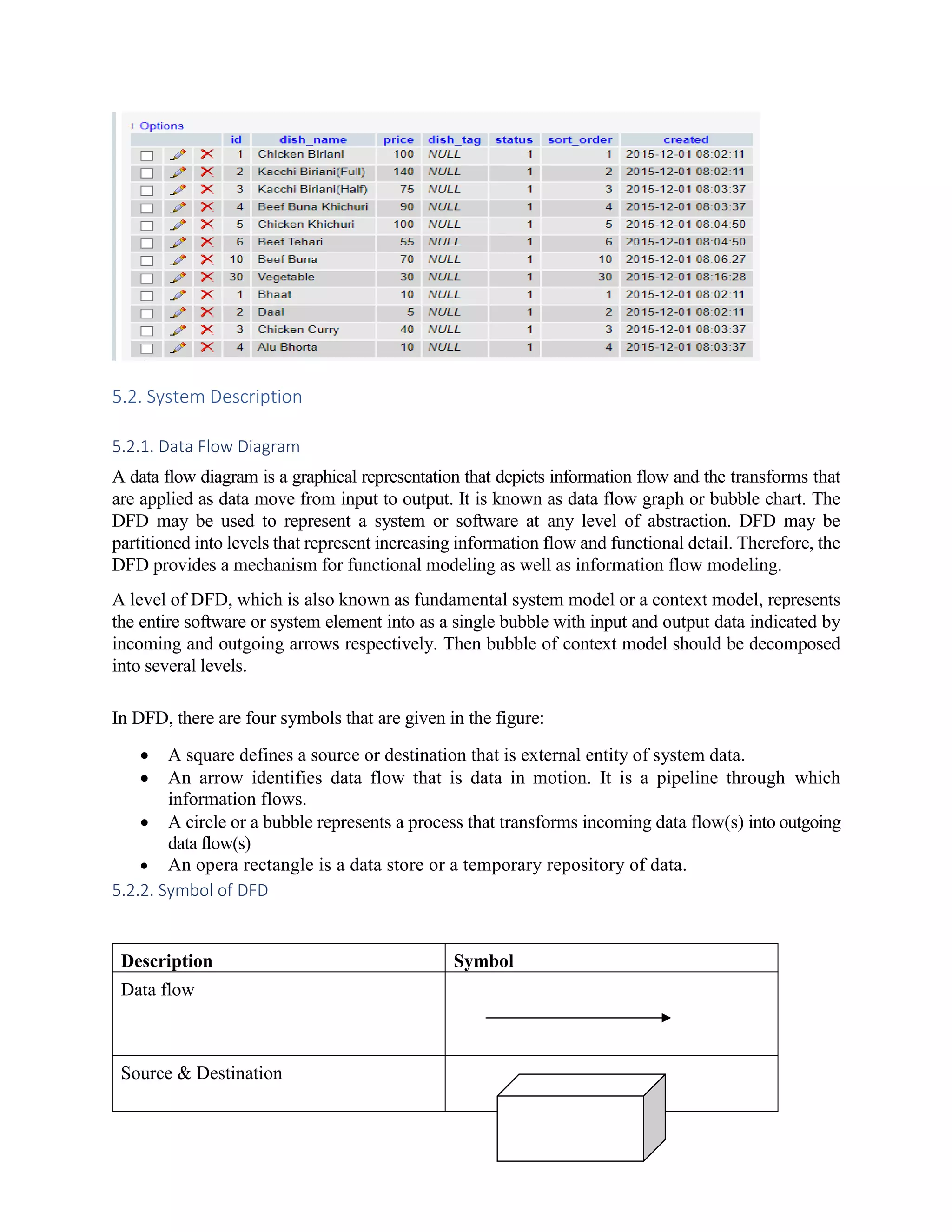 5.2. System Description
5.2.1. Data Flow Diagram
A data flow diagram is a graphical representation that depicts information flow and the transforms that
are applied as data move from input to output. It is known as data flow graph or bubble chart. The
DFD may be used to represent a system or software at any level of abstraction. DFD may be
partitioned into levels that represent increasing information flow and functional detail. Therefore, the
DFD provides a mechanism for functional modeling as well as information flow modeling.
A level of DFD, which is also known as fundamental system model or a context model, represents
the entire software or system element into as a single bubble with input and output data indicated by
incoming and outgoing arrows respectively. Then bubble of context model should be decomposed
into several levels.
In DFD, there are four symbols that are given in the figure:
 A square defines a source or destination that is external entity of system data.
 An arrow identifies data flow that is data in motion. It is a pipeline through which
information flows.
 A circle or a bubble represents a process that transforms incoming data flow(s) into outgoing
data flow(s)
 An opera rectangle is a data store or a temporary repository of data.
5.2.2. Symbol of DFD
Description Symbol
Data flow
Source & Destination
 
