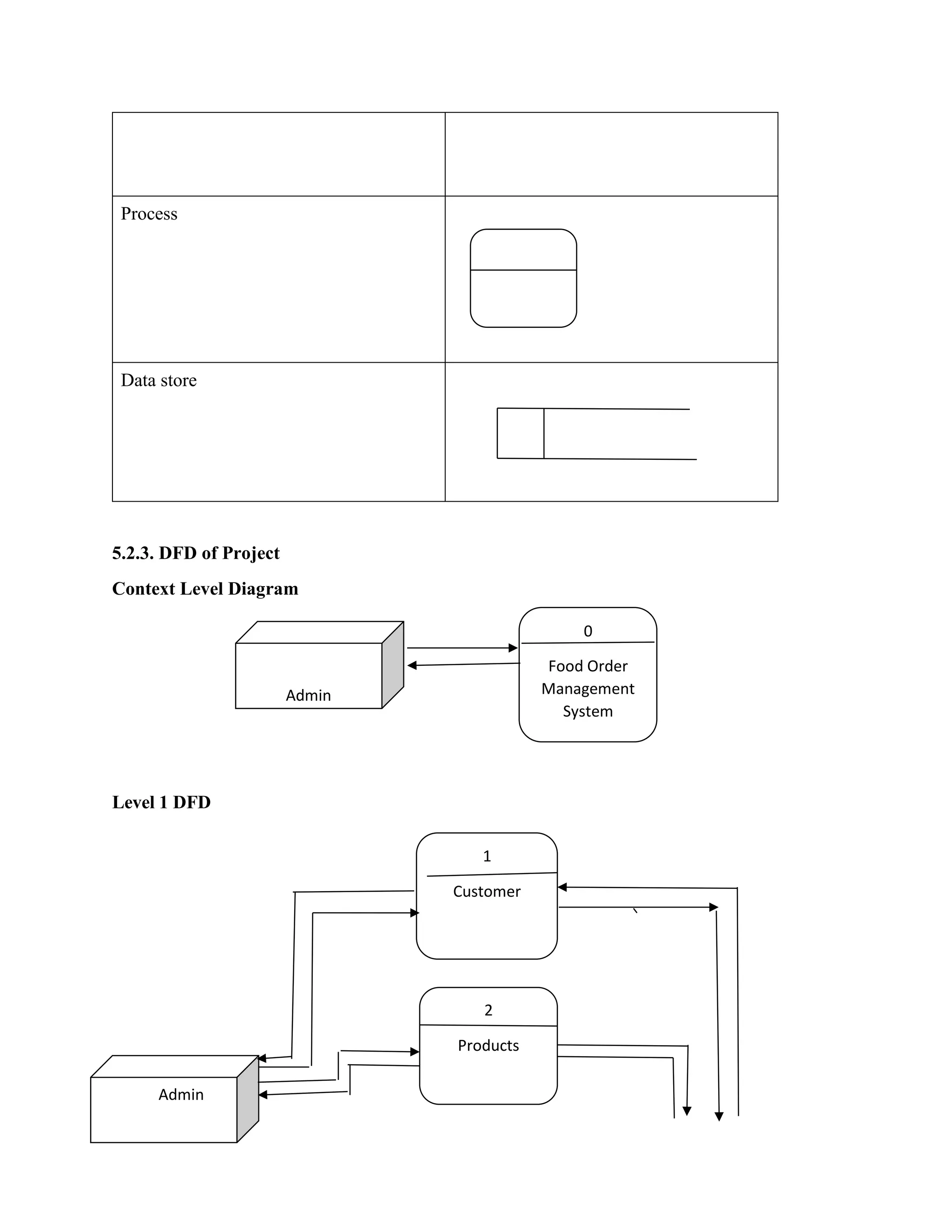 Process
Data store
5.2.3. DFD of Project
Context Level Diagram
Level 1 DFD
0
Food Order
Management
System
Admin
2
Products
Admin
1
Customer
 