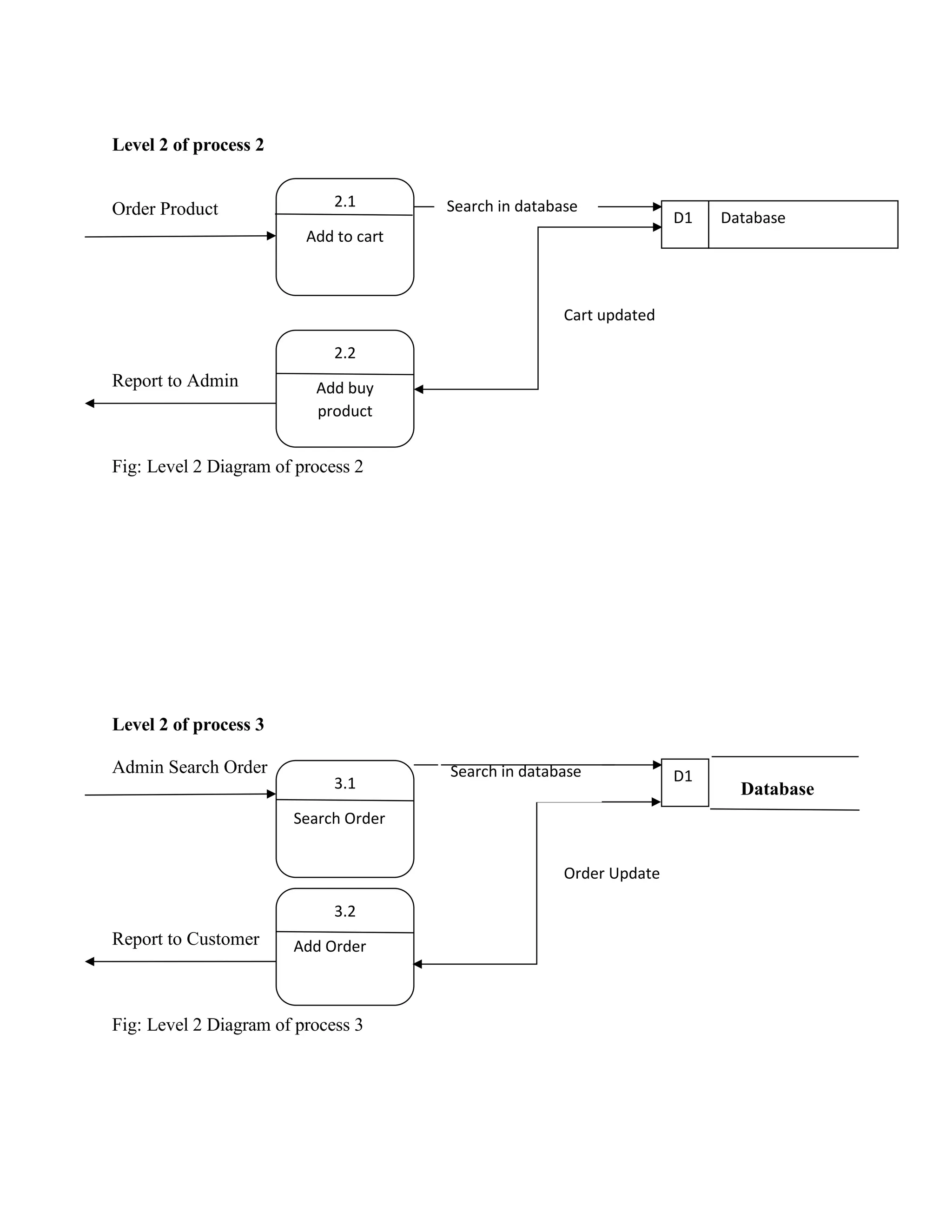 Level 2 of process 2
Order Product
Report to Admin
Fig: Level 2 Diagram of process 2
Level 2 of process 3
Admin Search Order
Database
Report to Customer
Fig: Level 2 Diagram of process 3
2.2
Add buy
product
2.1
Add to cart
D1 Database
Search in database
Cart updated
3.2
Add Order
D1
Order Update
3.1
Search Order
Search in database
 