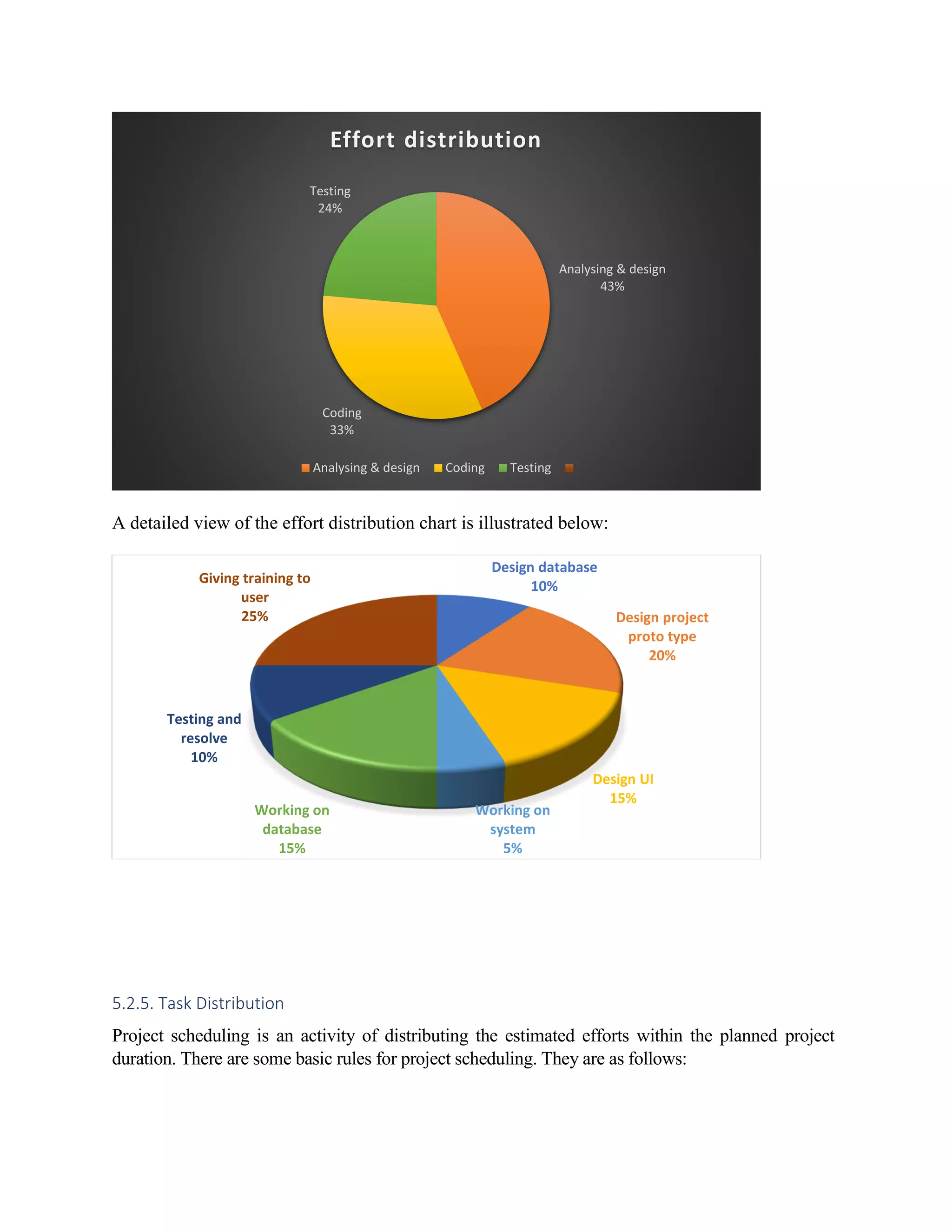 A detailed view of the effort distribution chart is illustrated below:
5.2.5. Task Distribution
Project scheduling is an activity of distributing the estimated efforts within the planned project
duration. There are some basic rules for project scheduling. They are as follows:
Analysing & design
43%
Coding
33%
Testing
24%
Effort distribution
Analysing & design Coding Testing
Design database
10%
Design project
proto type
20%
Design UI
15%
Working on
system
5%
Working on
database
15%
Testing and
resolve
10%
Giving training to
user
25%
 