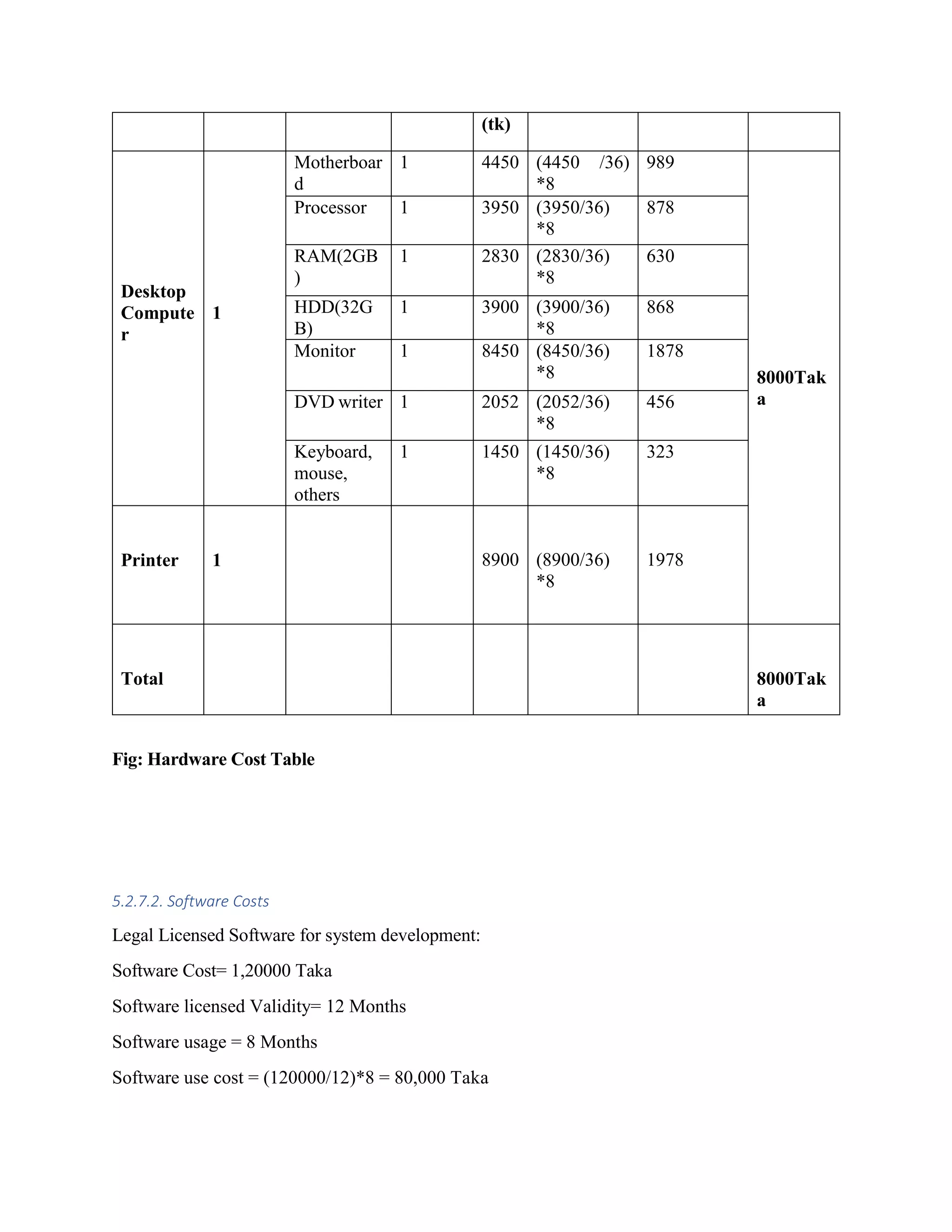 (tk)
Desktop
Compute
r
1
Motherboar
d
1 4450 (4450 /36)
*8
989
8000Tak
a
Processor 1 3950 (3950/36)
*8
878
RAM(2GB
)
1 2830 (2830/36)
*8
630
HDD(32G
B)
1 3900 (3900/36)
*8
868
Monitor 1 8450 (8450/36)
*8
1878
DVD writer 1 2052 (2052/36)
*8
456
Keyboard,
mouse,
others
1 1450 (1450/36)
*8
323
Printer 1 8900 (8900/36)
*8
1978
Total 8000Tak
a
Fig: Hardware Cost Table
5.2.7.2. Software Costs
Legal Licensed Software for system development:
Software Cost= 1,20000 Taka
Software licensed Validity= 12 Months
Software usage = 8 Months
Software use cost = (120000/12)*8 = 80,000 Taka
 
