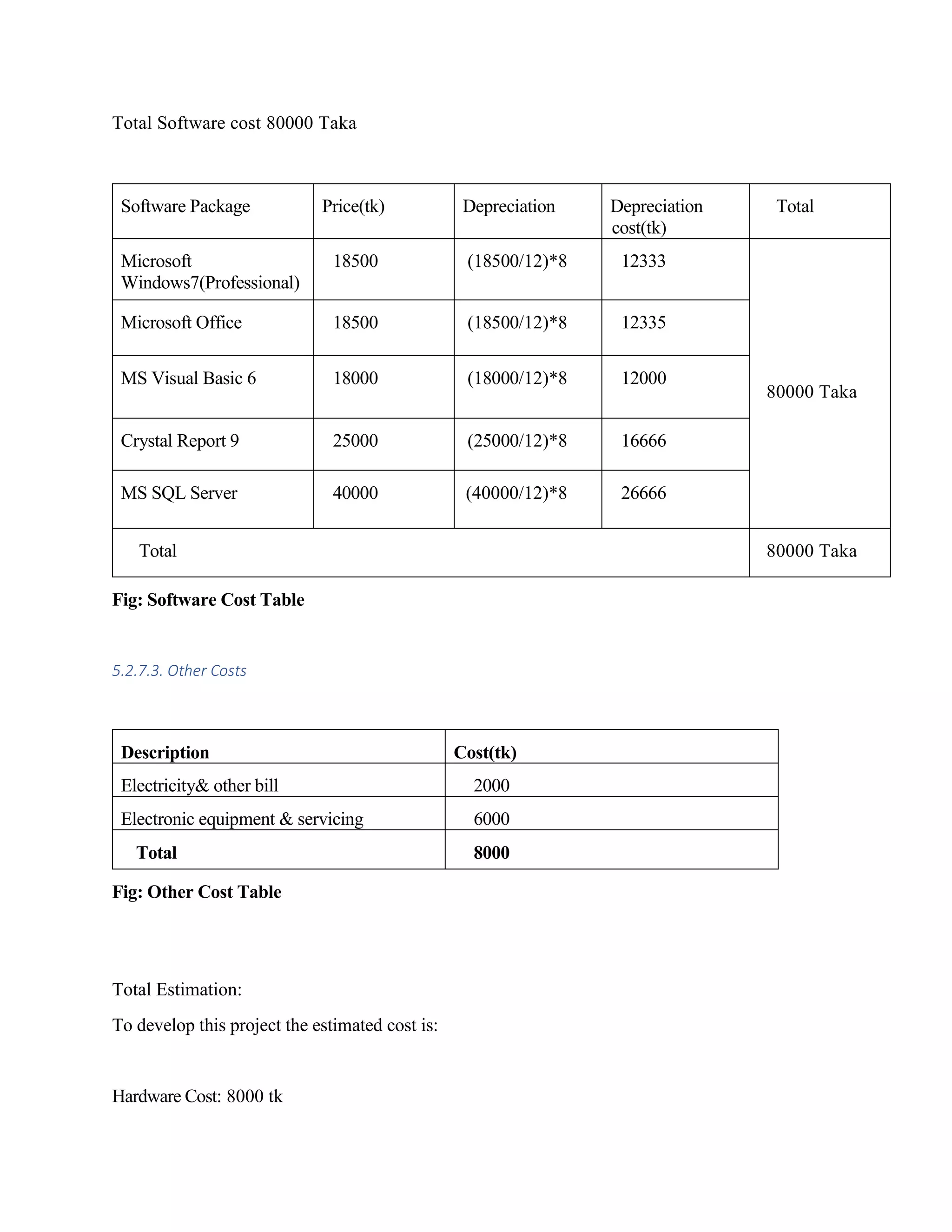 Total Software cost 80000 Taka
Software Package Price(tk) Depreciation Depreciation
cost(tk)
Total
Microsoft
Windows7(Professional)
18500 (18500/12)*8 12333
80000 Taka
Microsoft Office 18500 (18500/12)*8 12335
MS Visual Basic 6 18000 (18000/12)*8 12000
Crystal Report 9 25000 (25000/12)*8 16666
MS SQL Server 40000 (40000/12)*8 26666
Total 80000 Taka
Fig: Software Cost Table
5.2.7.3. Other Costs
Description Cost(tk)
Electricity& other bill 2000
Electronic equipment & servicing 6000
Total 8000
Fig: Other Cost Table
Total Estimation:
To develop this project the estimated cost is:
Hardware Cost: 8000 tk
 