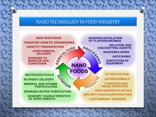 Nano Technology in Food Packaging | PPTX