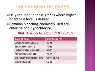  Only required in those grades where higher
brightness level is desired.
 Common bleaching chemicals used are-
chlorine and hypochlorite.
BRIGHTNESS OF DIFFERENT PULPS
Type of pulp Brightness (%)
UNBLEACHED SULFATE 20-45
BLEACHED SULFATE 70-85
UNBLEACHED SULPHITE 50-65
BLEACHED SULPHITE 75-85
SPECIALLY PURIFIED PULPS UPTO 90-94
GROUNDWOOD 55-60
 