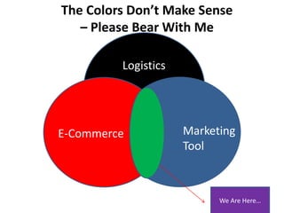 The Colors Don’t Make Sense 
Logistics 
E-Commerce Marketing 
Tool 
We Are Here… 
– Please Bear With Me 
 