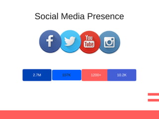 2.7M 1200+ 10.2K107K
Social Media Presence
 