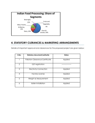 Indian Food Processing: Share of
Segments
Beverages,
Fruits and12%
Vegetable,Meat, Poultry
4%& Marine,
14%
Grain &Dairy, 16%
Cereals, 54%
4. STATUTORY CLERANCES & MARKETING ARRANGEMENTS
Details of important approval and clearances for the proposed project are given below:
S.No. Statutory document/authority Status
1 Pollution Clearance Certificate Applied
2 GST registration -----------------
3 Electricity Connection Applied
4 Factory License Applied
5 Weight & Measurement Applied
6 Boiler Installation Applied
 