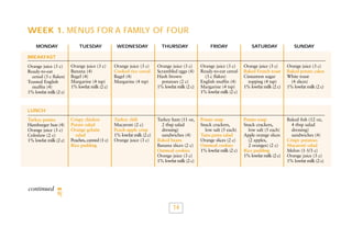 WEEK 1. MENUS FOR A FAMILY OF FOUR
MONDAY

TUESDAY

WEDNESDAY

THURSDAY

FRIDAY

SATURDAY

SUNDAY

Orange juice (3 c)
Banana (4)
Bagel (4)
Margarine (4 tsp)
1% lowfat milk (2 c)

Orange juice (3 c)
Cooked rice cereal
Bagel (4)
Margarine (4 tsp)

Orange juice (3 c)
Scrambled eggs (4)
Hash brown
potatoes (2 c)
1% lowfat milk (2 c)

Orange juice (3 c)
Ready-to-eat cereal
(3 c flakes)
English muffin (4)
Margarine (4 tsp)
1% lowfat milk (2 c)

Orange juice (3 c)
Baked French toast
Cinnamon sugar
topping (4 tsp)
1% lowfat milk (2 c)

Orange juice (3 c)
Baked potato cakes
White toast
(4 slices)
1% lowfat milk (2 c)

Crispy chicken
Potato salad
Orange gelatin
salad
Peaches, canned (1 c)
Rice pudding

Turkey chili
Macaroni (2 c)
Peach-apple crisp
1% lowfat milk (2 c)
Orange juice (3 c)

Turkey ham (11 oz,
2 tbsp salad
dressing)
sandwiches (4)
Baked beans
Banana slices (2 c)
Oatmeal cookies
Orange juice (3 c)
1% lowfat milk (2 c)

Potato soup
Snack crackers,
low salt (5 each)
Tuna pasta salad
Orange slices (2 c)
Oatmeal cookies
1% lowfat milk (2 c)

Potato soup
Snack crackers,
low salt (5 each)
Apple orange slices
(2 apples,
2 oranges) (2 c)
Rice pudding
1% lowfat milk (2 c)

Baked fish (12 oz,
4 tbsp salad
dressing)
sandwiches (4)
Crispy potatoes
Macaroni salad
Melon (1-1/3 c)
Orange juice (3 c)
1% lowfat milk (2 c)

BREAKFAST
Orange juice (3 c)
Ready-to-eat
cereal (3 c flakes)
Toasted English
muffin (4)
1% lowfat milk (2 c)

LUNCH
Turkey patties
Hamburger bun (4)
Orange juice (3 c)
Coleslaw (2 c)
1% lowfat milk (2 c)

continued

14

 