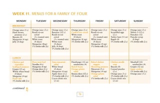 WEEK I1. MENUS FOR A FAMILY OF FOUR
MONDAY

TUESDAY

WEDNESDAY

THURSDAY

FRIDAY

SATURDAY

SUNDAY

Orange juice (3 c)
Ready-to-eat
cereal
(3 c toasted oats)
White toast
(4 slices)
Margarine (8tsp)
1% lowfat milk (2c)

Orange juice (3 c)
Bananas (1/2 c)
Ready-to-eat
cereal
(3 c toasted oats)
White toast
(4 slices)
Jelly (8 tbsp)
1% lowfat milk (2 c)

Orange juice (3 c)
Cooked rice cereal
White toast
(4 slices)
Margarine (8 tsp)
1% lowfat milk (2 c)

Orange juice (3 c)
Ready-to-eat
cereal
(3 c toasted oats)
White toast
(4 slices)
Margarine (4 tsp)
1% lowfat milk (2 c)

Orange juice (3 c)
Scrambled eggs
(2 c)
Turkey ham (11 oz)
Bagels (4)
1% lowfat milk (2 c)

Orange juice (3 c)
Melon (1-1/3 c)
Pancakes (12)
Pancake syrup
(8 tbsp)
1% lowfat milk (2 c)

Pizza meat loaf
Noodles (4 c)
Margarine (8 tsp)
Orange slices (2 c)
1% lowfat milk (2 c)

Tuna macaroni
salad
White bread
(4 slices)
Margarine (4 tsp)
Apple slices (2 c)
1% lowfat milk (2 c)
Cocoa drink mix
(2 oz)

Hamburger (12 oz)
sandwiches (4)
Ranch beans
Orange gelatin
salad
Banana slices (1/2 c)
1% lowfat milk (2 c)

Baked chicken
nuggets
Shoestring potatoes
Macaroni (5 c)
Margarine (4 tsp)
Orange gelatin
salad
1% lowfat milk (2 c)

Chicken noodle
soup
Biscuits (8)
Canned peaches
(2 c)
Orange juice (3 c)
1% lowfat milk (2 c)
Cocoa drink mix
(2 oz)

Meatball (12)
sandwiches (4)
Grapes (12 oz)
Sugar cookies
1% lowfat milk (2 c)
Orange juice (3 c)

BREAKFAST
Orange juice (3 c)
Hash brown
potatoes (2 c)
Biscuits (8)
Margarine (4 tsp)
Jelly (8 tbsp)

LUNCH
Chicken and
vegetables
Scalloped potatoes
Grapes (12 oz)
Whole wheat bread
(4 slices)
Margarine (4 tsp)
Peach cake
1% lowfat milk (2 c)

continued

16

 