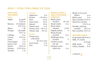 WEEK 1: FOOD FOR A FAMILY OF FOUR
FRUITS AND
VEGETABLES

Fresh:
Apples

(6 small)
1 lb 8 oz
Bananas (11 medium)
2 lb 12 oz
Melon
1 lb
Oranges
(26 small)
5 lb 7 oz
Cabbage
4 oz
Carrots
1 lb 4 oz
Celery
3 oz
Green pepper
3 oz
Lettuce, leaf
4 oz
Onions
2 lb 8 oz
Potatoes
11 lb 14 oz
Zucchini
7 oz

Canned:
Applesauce
2
Peaches
1 lb 10
Pears
13
Green beans
12
Spinach
10
Tomato paste
6
Tomato sauce 1 lb 1
Tomato soup
10.5

BREADS, CEREALS,
AND OTHER GRAIN
PRODUCTS

oz
oz
oz
oz
oz
oz
oz
oz

Bagels, plain,
enriched
(8) 1 lb
Bread crumbs
2 oz
Bread, white,
enriched
2.2 lb
English muffins
8
Bread, French,
enriched
8 oz
Hamburger buns,
enriched
8
Crackers, snack,
low salt
4 oz
Oatmeal, quick,
rolled oats
3 oz

Frozen:
Orange juice,
concentrate
(8) 12-oz cans
Green beans
5 oz
Peas
5 oz

Ready-to-eat cereal
(flakes)
6
Barley, pearl
4
Flour, enriched l lb 8
Macaroni, enriched
1 lb 11
Noodles, yolk-free,
enriched
2 lb 3
Rice, enriched 2 lb 5

oz
oz
oz

MILK AND CHEESE

Evaporated milk16 fl oz
Milk, 1% lowfat
2-1/2 gal
Milk, whole
3 qt
Cheese, cheddar
8 oz

continued

70

oz
oz
oz

 