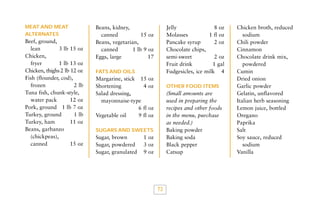 MEAT AND MEAT
ALTERNATES

Beef, ground,
lean
3 lb 15 oz
Chicken,
fryer
1 lb 13 oz
Chicken, thighs 2 lb 12 oz
Fish (flounder, cod),
frozen
2 lb
Tuna fish, chunk-style,
water pack
12 oz
Pork, ground 1 lb 7 oz
Turkey, ground
1 lb
Turkey, ham
11 oz
Beans, garbanzo
(chickpeas),
canned
15 oz

Beans, kidney,
canned
15 oz
Beans, vegetarian,
canned
1 lb 9 oz
Eggs, large
17

Jelly
8 oz
Molasses
1 fl oz
Pancake syrup
2 oz
Chocolate chips,
semi-sweet
2 oz
Fruit drink
1 gal
Fudgesicles, ice milk 4

FATS AND OILS

Margarine, stick 15
Shortening
4
Salad dressing,
mayonnaise-type
6 fl
Vegetable oil
9 fl

oz
oz

OTHER FOOD ITEMS

(Small amounts are
used in preparing the
recipes and other foods
in the menu, purchase
as needed.)
Baking powder
Baking soda
Black pepper
Catsup

oz
oz

SUGARS AND SWEETS

Sugar, brown
Sugar, powdered
Sugar, granulated

1 oz
3 oz
9 oz

73

Chicken broth, reduced
sodium
Chili powder
Cinnamon
Chocolate drink mix,
powdered
Cumin
Dried onion
Garlic powder
Gelatin, unflavored
Italian herb seasoning
Lemon juice, bottled
Oregano
Paprika
Salt
Soy sauce, reduced
sodium
Vanilla

 