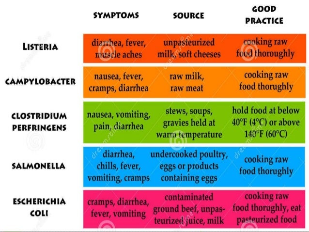 Types Of Food Poisoning Chart