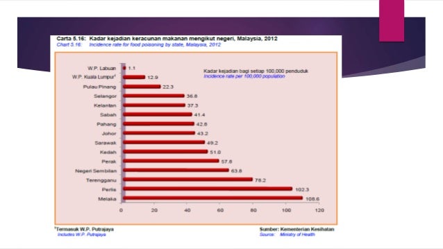 Types Of Food Poisoning Chart