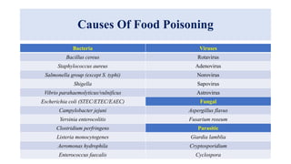 Causes Of Food Poisoning
Bacteria Viruses
Bacillus cereus Rotavirus
Staphylococcus aureus Adenovirus
Salmonella group (except S. typhi) Norovirus
Shigella Sapovirus
Vibrio parahaemolyticus/vulnificus Astrovirus
Escherichia coli (STEC/ETEC/EAEC) Fungal
Campylobacter jejuni Aspergillus flavus
Yersinia enterocolitis Fusarium roseum
Clostridium perfringens Parasitic
Listeria monocytogenes Giardia lamblia
Aeromonas hydrophila Cryptosporidium
Enterococcus faecalis Cyclospora
 