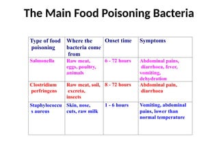 food poisoning. in adult and peadiatrics | PPTX