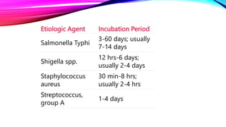 Etiologic Agent Incubation Period
Salmonella Typhi
3-60 days; usually
7-14 days
Shigella spp.
12 hrs-6 days;
usually 2-4 days
Staphylococcus
aureus
30 min-8 hrs;
usually 2-4 hrs
Streptococcus,
group A
1-4 days
 