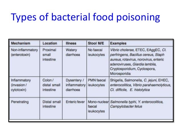Food poisoning - A public health perspective