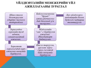 ҮЙЛДВЭРЛЭЛИЙН МЕНЕЖЕРИЙН ҮЙЛ
АЖИЛЛАГААНЫ ЗУРАГЛАЛ

 