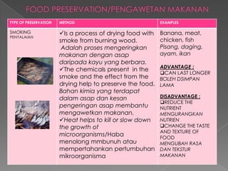 TYPE OF PRESERVATION METHOD EXAMPLES
SMOKING
PENYALAIAN
Is a process of drying food with
smoke from burning wood.
Adalah proses mengeringkan
makanan dengan asap
daripada kayu yang berbara.
The chemicals present in the
smoke and the effect from the
drying help to preserve the food.
Bahan kimia yang terdapat
dalam asap dan kesan
pengeringan asap membantu
mengawetkan makanan.
Heat helps to kill or slow down
the growth of
microorganisms/Haba
menolong mmbunuh atau
mempertahankan pertumbuhan
mikroorganisma
Banana, meat,
chicken, fish
Pisang, daging,
ayam, ikan
ADVANTAGE :
CAN LAST LONGER
BOLEH DSIMPAN
LAMA
DISADVANTAGE :
REDUCE THE
NUTRIENT
MENGURANGKAN
NUTRIEN
CHANGE THE TASTE
AND TEXTURE OF
FOOD
MENGUBAH RASA
DAN TEKSTUR
MAKANAN
 