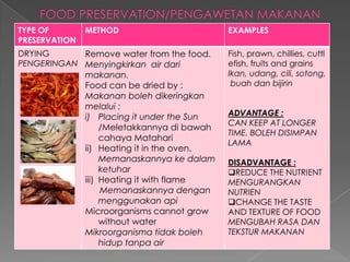 TYPE OF
PRESERVATION
METHOD EXAMPLES
DRYING
PENGERINGAN
Remove water from the food.
Menyingkirkan air dari
makanan.
Food can be dried by :
Makanan boleh dikeringkan
melalui :
i) Placing it under the Sun
/Meletakkannya di bawah
cahaya Matahari
ii) Heating it in the oven.
Memanaskannya ke dalam
ketuhar
iii) Heating it with flame
Memanaskannya dengan
menggunakan api
Microorganisms cannot grow
without water
Mikroorganisma tidak boleh
hidup tanpa air
Fish, prawn, chillies, cuttl
efish, fruits and grains
Ikan, udang, cili, sotong,
buah dan bijirin
ADVANTAGE :
CAN KEEP AT LONGER
TIME. BOLEH DISIMPAN
LAMA
DISADVANTAGE :
REDUCE THE NUTRIENT
MENGURANGKAN
NUTRIEN
CHANGE THE TASTE
AND TEXTURE OF FOOD
MENGUBAH RASA DAN
TEKSTUR MAKANAN
 
