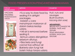 TYPE OF
PRESERVATION
METHOD EXAMPLES
VACUUM
PACKING
PEMBUNGKUSAN
VAKUM
Is a way to store food by
sealing it in airtight
packages.
Adalah u cara
menyimpan makanan di
dalam bekas kedap
udara.
All air is removed before
sealing it.
Semua udara disingkirkan
sebelum ditutup.
Bacteria and fungi
cannot live without air
Bakteria dan fungi tak
boleh hidup tanpa udara.
Fruit, nuts and
sausages
Buah-buahan,
kacang dan sosej
ADVANTAGE :
DOES NOT CHANGE THE
NUTRIEN, TASTE AND
TEXTURE
TIDAK MENGUBAH
NUTRIEN, RASA DAN
TEKSTURE
 