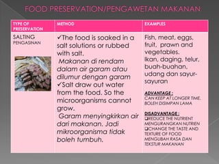 TYPE OF
PRESERVATION
METHOD EXAMPLES
SALTING
PENGASINAN
The food is soaked in a
salt solutions or rubbed
with salt.
Makanan di rendam
dalam air garam atau
dilumur dengan garam
Salt draw out water
from the food. So the
microorganisms cannot
grow.
Garam menyingkirkan air
dari makanan. Jadi
mikroorganisma tidak
boleh tumbuh.
Fish, meat, eggs,
fruit, prawn and
vegetables.
Ikan, daging, telur,
buah-buahan,
udang dan sayur-
sayuran
ADVANTAGE :
CAN KEEP AT LONGER TIME.
BOLEH DISIMPAN LAMA
DISADVANTAGE :
REDUCE THE NUTRIENT
MENGURANGKAN NUTRIEN
CHANGE THE TASTE AND
TEXTURE OF FOOD
MENGUBAH RASA DAN
TEKSTUR MAKANAN
 