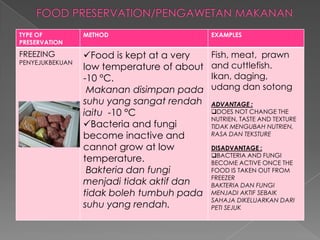 TYPE OF
PRESERVATION
METHOD EXAMPLES
FREEZING
PENYEJUKBEKUAN
Food is kept at a very
low temperature of about
-10 °C.
Makanan disimpan pada
suhu yang sangat rendah
iaitu -10 °C
Bacteria and fungi
become inactive and
cannot grow at low
temperature.
Bakteria dan fungi
menjadi tidak aktif dan
tidak boleh tumbuh pada
suhu yang rendah.
Fish, meat, prawn
and cuttlefish.
Ikan, daging,
udang dan sotong
ADVANTAGE :
DOES NOT CHANGE THE
NUTRIEN, TASTE AND TEXTURE
TIDAK MENGUBAH NUTRIEN,
RASA DAN TEKSTURE
DISADVANTAGE :
BACTERIA AND FUNGI
BECOME ACTIVE ONCE THE
FOOD IS TAKEN OUT FROM
FREEZER
BAKTERIA DAN FUNGI
MENJADI AKTIF SEBAIK
SAHAJA DIKELUARKAN DARI
PETI SEJUK
 