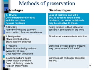 Methods of preservation
Advantages
1. Drying
Concentrated form of food
Inhibits microbes
Retains nutrients
2. Smoking
Partly by drying and partly by
incorporation of certain substances
3 Refrigeration
Slows microbial action
Slows action of enzymes
4 Freezing
Prevents microbial growth and
availability of water
Good retention of nutrients
5. Adding salt and sugar
Makes water unavailable
Does not destroy nutrients
Helps in preservation
Disadvantages
Loss of thaimine and Vit C
SO2 is added to retain some
nutrients , but some individuals
may be sensitive to these.
Eating smoked is liked with some
cancers in some parts of the world
Slow loss of some nutrients with time
Blanching of veges prior to freezing
may cause loss of Vit B and C
Increases salt and sugar content of
the food
29
 