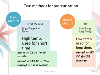 Two methods for pasteurization
HTST Method
(High Temp Short
Time)
High temp.
used for short
time.
heated at 72 DC for 15
seconds.
Heated at 150 DC .. Time
required is 1 or 2 seconds
Flash
Method
LTLT
(Low Temp.
long Time)
Low temp.
used for
long time.
heated at 63
DC for 30
minutes.
Holder
Method
ASTHA K. PATEL 18
 